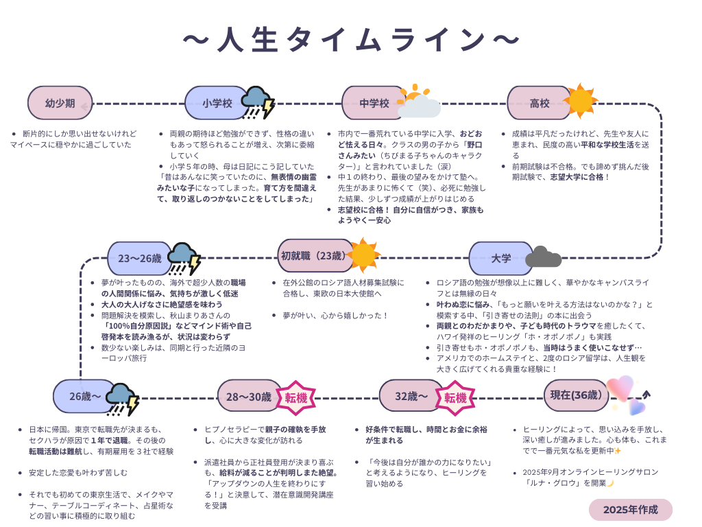 紆余曲折を1枚にまとめた人生タイムライン